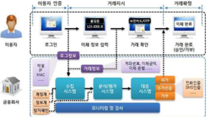 Figure 1. Multi-level complex tools for processing of personal identification (Shinhan bank)[7]