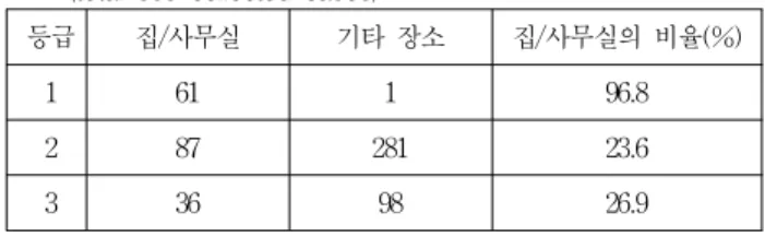 표 4. 앱의 유형: 전자지불, 로그인기반, 웹 액세스