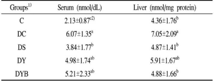 Table 2. Effect of Chungkukjang supplementation on the lipid peroxide level in the serum and liver of the STZ-induced diabetic rats