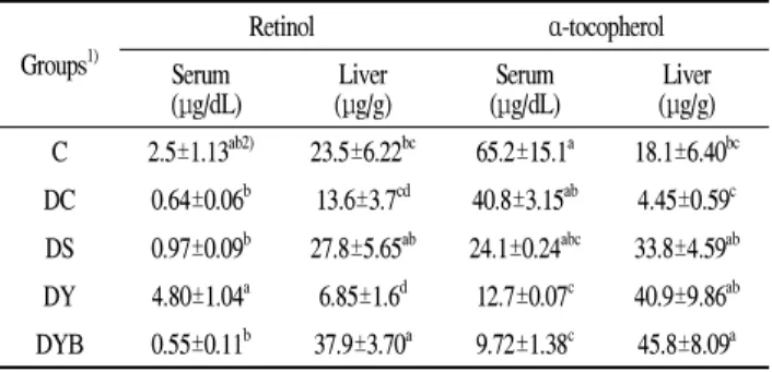 Table 4. Effect of Chungkukjang supplementation on the glutathione level and GSH /GSSG in the liver of the STZ-induced diabetic rats