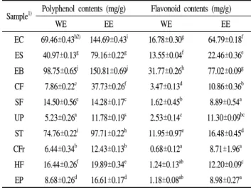 Table 1. Total phenolic and flavonoid contents of the extracts from 10 different seaweeds