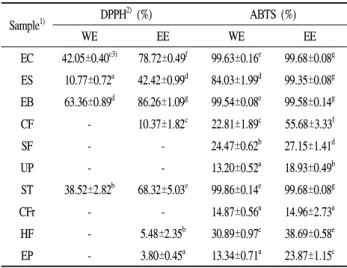 Fig. 1. SOD-like activity of the extracts (1 mg/mL) from 10 different seaweeds.