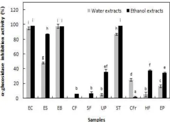 Fig. 4. α-Glucosidase inhibition activity of the extracts (0.1 mg/mL) from 10 different seaweeds.