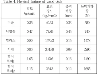 Table 4. Physical feature of wood deck 밀도 (g/cm3) 표면경도 (kg/mm2) 충격하중 (mm) 못박기하중(N) 미송 0.35 40.34 0.23 550 낙엽송 0.47 77.89 0.45 740 말라스 0.80 157.22 0.15 1478 이페 0.96 334.89 0.09 2295 합성 목재1 1.05 143.6 0.16 1490 합성 목재2 1.15 224.3 0.12 1685 목재의 소재별 직결 시공방식과 커넥