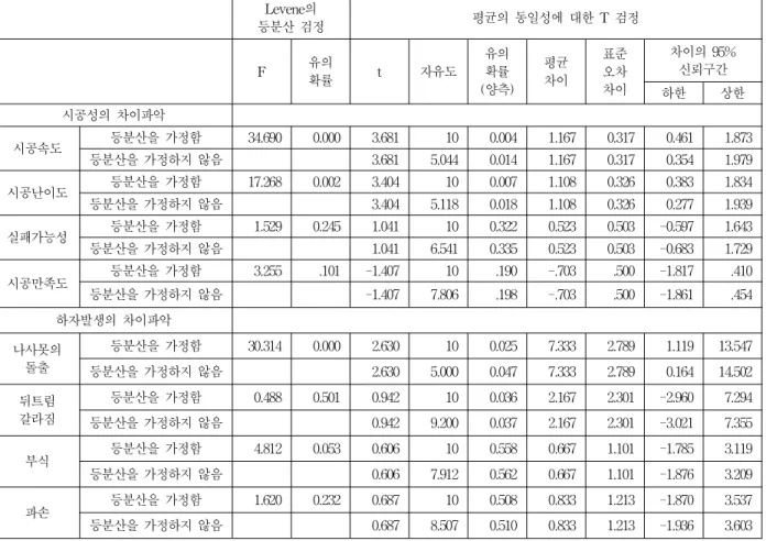 Table 6. Results of independent two sample t-test (Workability, Defect) Levene의 등분산 검정 평균의 동일성에 대한 T 검정 F 유의 확률 t 자유도 유의확률 (양측) 평균차이 표준오차차이 차이의 95%신뢰구간 하한 상한 시공성의 차이파악 시공속도 등분산을 가정함 34.690 0.000 3.681 10 0.004 1.167 0.317 0.461 1.873 등분산을 가정하지 않음 　 　 3.681