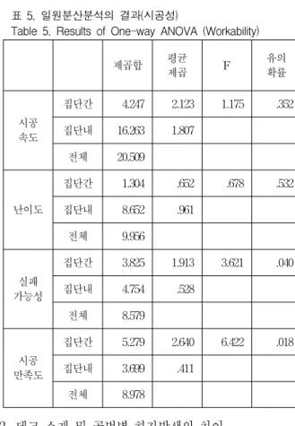 표 7. 일원분산분석의 결과(하자)