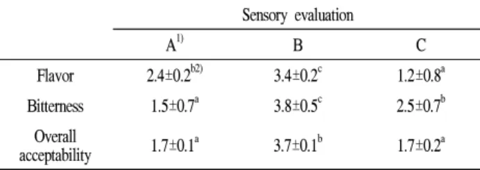 Table 1. Sensory evaluation of raw and roasting Momordica charantia Sensory evaluation A 1) B C Flavor 2.4±0.2 b2) 3.4±0.2 c 1.2±0.8 a Bitterness 1.5±0.7 a 3.8±0.5 c 2.5±0.7 b Overall acceptability 1.7±0.1 a 3.7±0.1 b 1.7±0.2 a