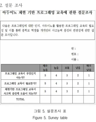 그림 5. 설문조사 표 Figure 5. Survey table
