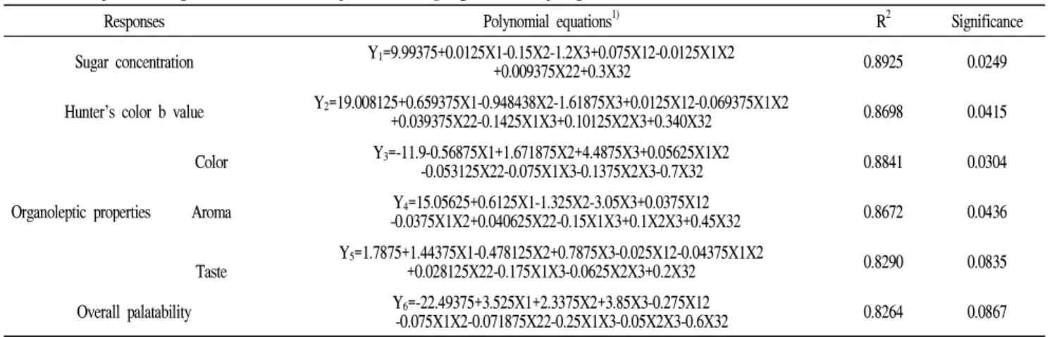 Table 2. Polynomial equations calculated by the RSM program for hyssop-rice drink