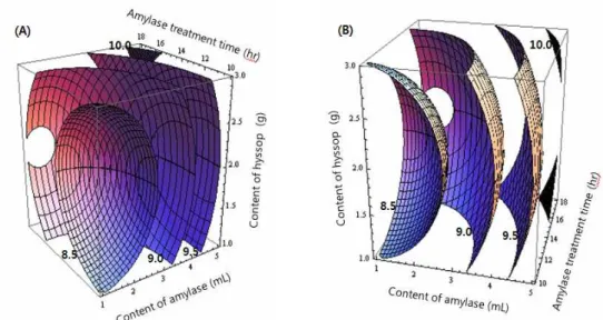 Fig. 1. Response surfaces for sugar concentration of the hyssop-rice drink at constant values (°Brix : 8.5-9.0-9.5-10.0, (A)=(B)) based amylase content, amylase treatment time and hyssop content.