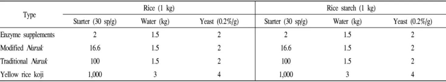 Table 1. Rice and rice starch Yakju