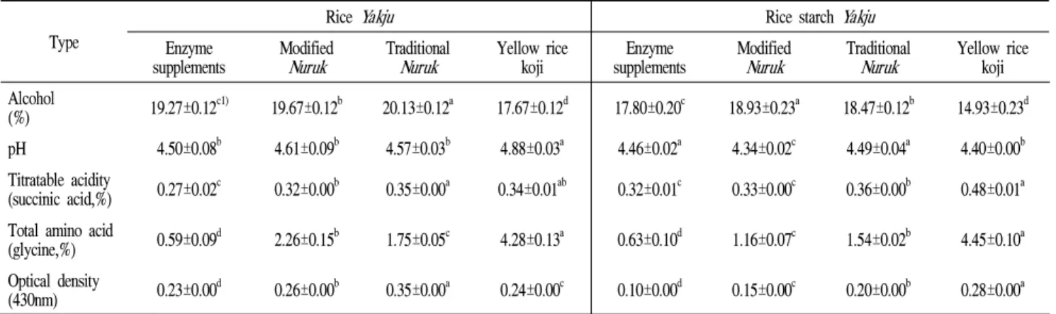 Table 3. Changes in the chemical characteristics of rice and rice starch Yakju (25℃, 14 days)