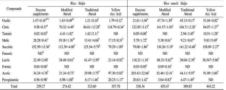 Table 4. Concentration of organic acids in rice and rice starch Yakju (mg%)