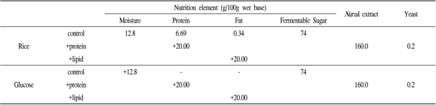 Table 1. Proportion of raw materials (g/100 g) for Yakju -making and the nutrition element of samples Nutrition element (g/100g wet base)
