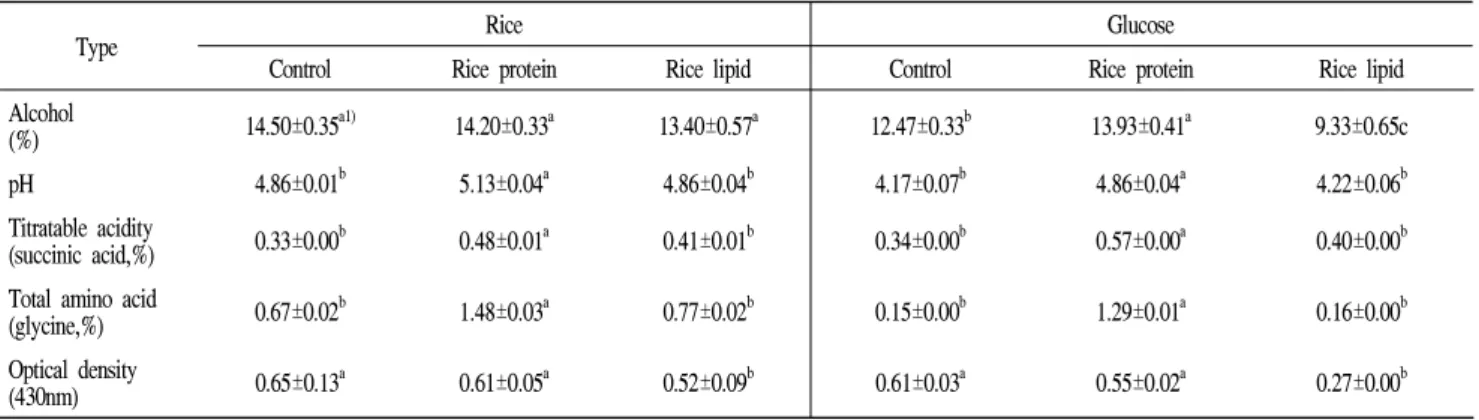 Table 2. Changes in the chemical characteristics of Yakju with inducing substance (25℃, 14 days)