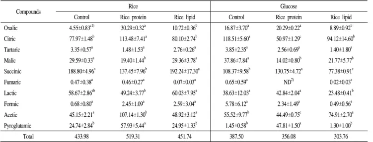 Table 3. Concentration of organic acids in Yakju with inducing substance (mg%)