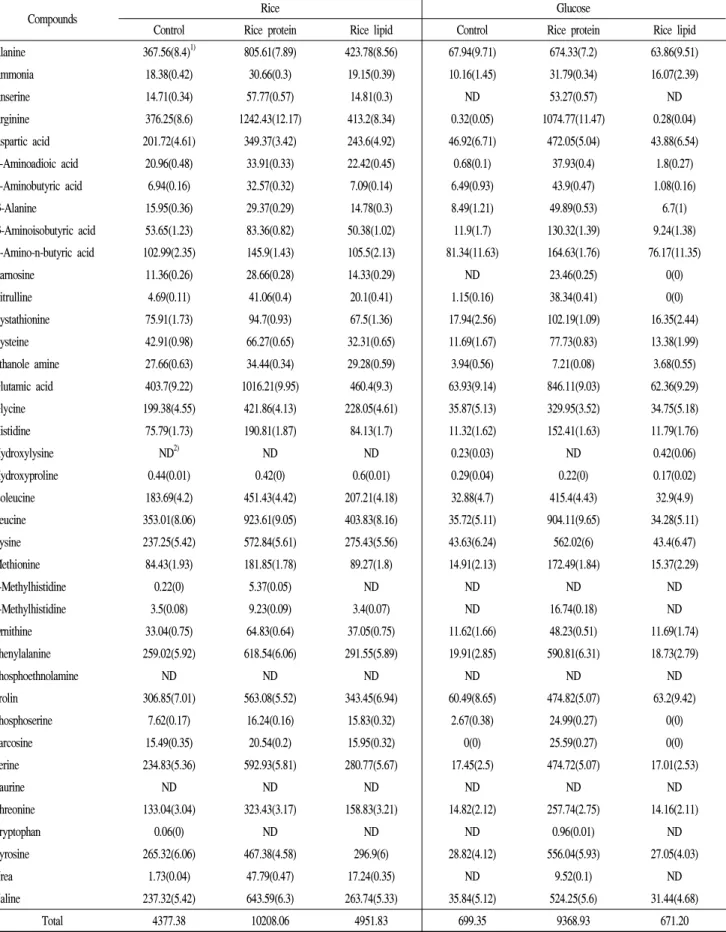 Table 4. Nitrogen compound concentrations in Yakju with inducing substance (ppm)