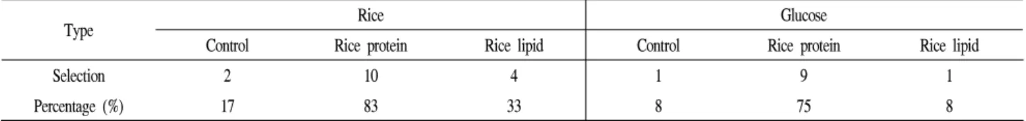 Table 5. The sensory evaluation of the off flavor