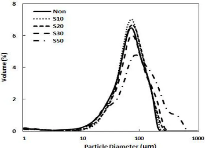 Fig. 1. Particle size distribution of rice flour included Lactobacillus plantarum CGKW3 by spray-drying process.