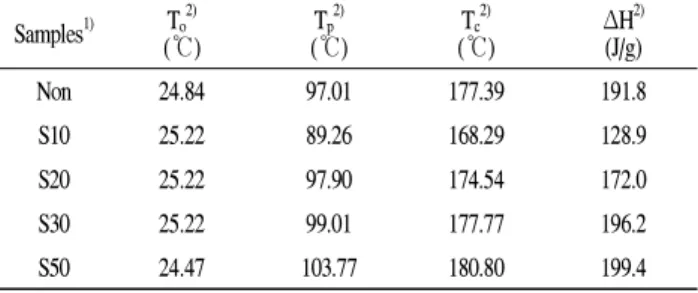 Table 4. Viable cell count, pH, and acidity of rice flour that included Lactobacillus plantarum CGKW3 by a spray-drying process