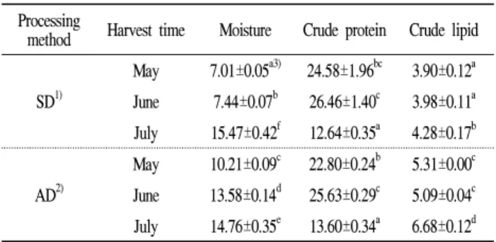 Table 1. Proximate composition of Sumaeyaksuk based on harvest times and processing method