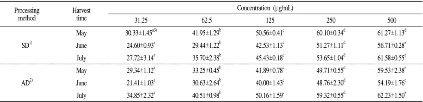 Table 4. DPPH radical scavenging activity of Sumaeyaksuk water extract based on harvest times and processing method
