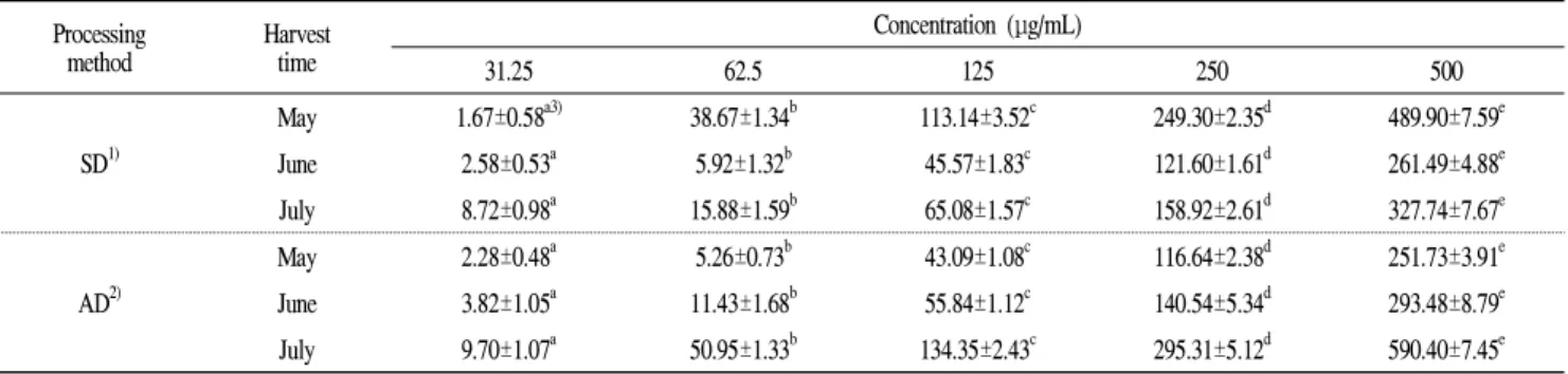 Table 6. FRAP of Sumaeyaksuk water extract based on harvest times and processing method