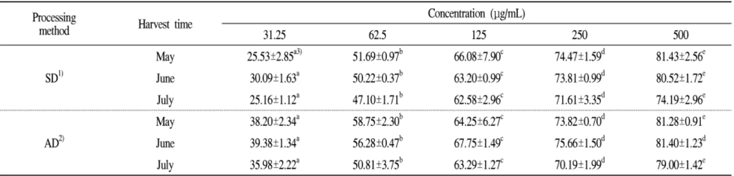 Table 7. Antioxidant activity of Sumaeyaksuk water extract based on harvest times and processing method in a β-carotene linoleic acid system