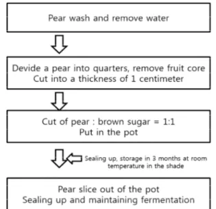 Fig. 1. Experimental procedure for extracts of pear by sugar.