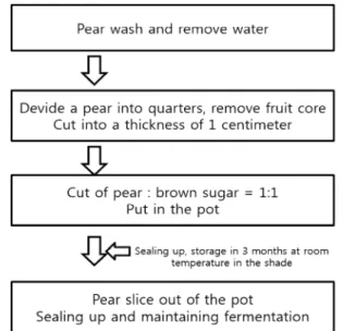 Fig. 1. Experimental procedure for extracts of pear by sugar.