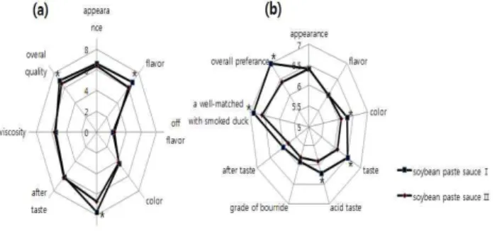 Fig. 3. Sensory evaluation of soy sauce and soybean paste sauceⅠ added with extracts of pear by sugar.