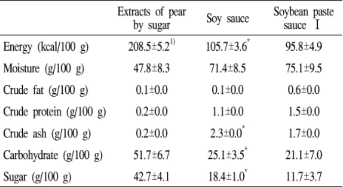 Table 3. Total polyphenol contents and antioxidant activities of extracts of pear by sugar, soy sauce, and soybean paste sauce Ⅰ added with extracts of pear by sugar