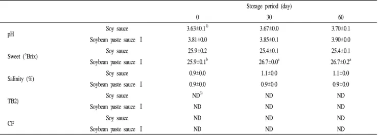 Table 4. Change in physiochemical properties and microbiological characteristics of soy sauce and soybean paste sauce Ⅰ added with extracts of pear by sugar during storage periods