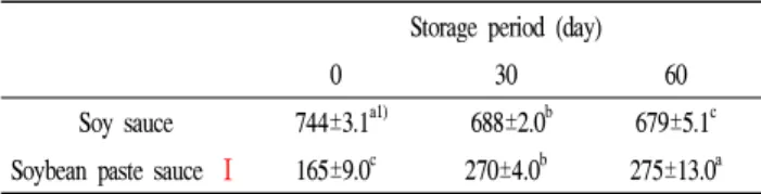 Table 6. Change in viscosity characteristics of soy sauce and soybean paste sauce Ⅰ added with extracts of pear by sugar during storage periods