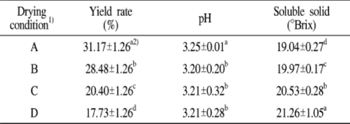 Table 1. Yield rate, pH and soluble solid of dried blueberry with different drying temperatures