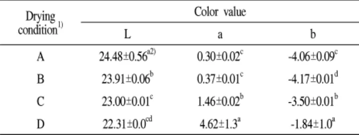 Table 2. Moisture content and water activity of dried blueberry with different drying temperatures