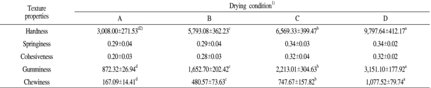 Table 4. Texture of dried blueberry with different drying temperatures Texture