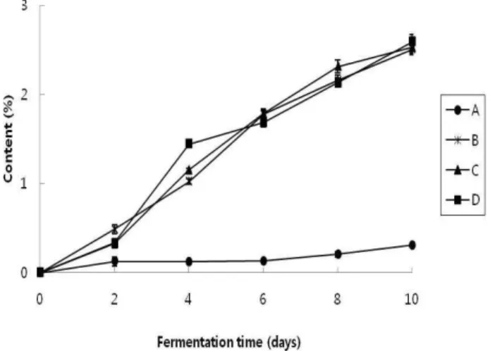 Fig. 2. Changes in ethanol contents of whey during fermentation with various yeast strains.