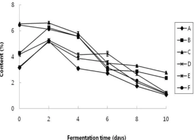 Fig. 3. Changes in total acid contents of Makgeolli according to whey addition ratio during fermentation.