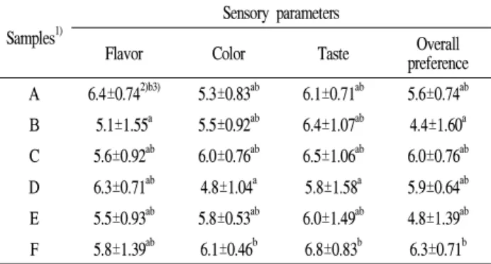 Fig. 5. Changes in ethanol contents of Makgeolli according to whey addition ratio during fermentation.