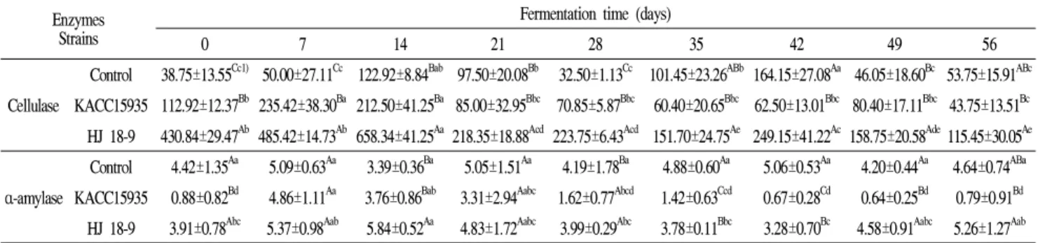 Table 1. Change of enzyme activities (unit/g) during popped rice Doenjang fermentation Enzymes