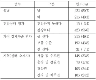 표 1. 연구대상의 일반적 특성