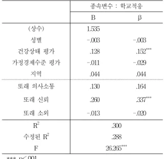 Table 4. Results of regression of peer attachment on school adjustment 종속변수 : 학교적응 B β (상수) 1.506 성별 .007 .007 건강상태 평가 .128 .153 *** 가정경제수준 평가 -.014 -.037 지역 .023 .023 또래애착 .408 .438 *** R 2 .257 수정된 R 2 .248 F 29.869 *** *** p<.001 주: 성별(1=남자), 지역(1=서울