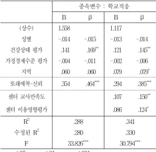 Table 7. Mediating Effect of Community Child Center Service Experience on the Relationship between Peer Attachment and School Adjustment
