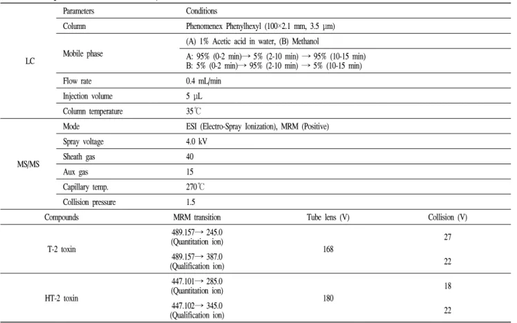 Table 1. Analytical conditions of LC-MS/MS for T-2 and HT-2 toxins