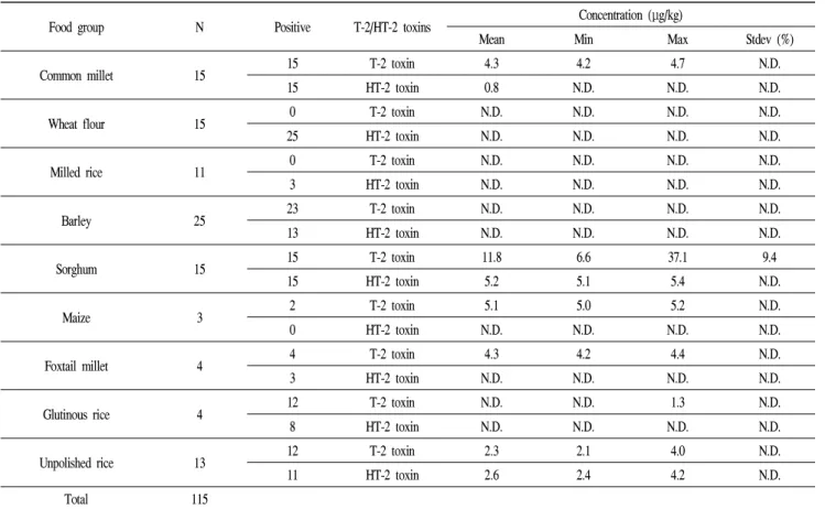 Table 5. Reproducibility of T-2 toxin and HT-2 toxin in cereals Food Compounds Spiked level (μg/kg) n=9