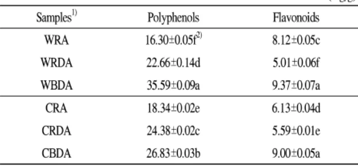 Table 1. Yield of ethanol extracts from Aster scaber