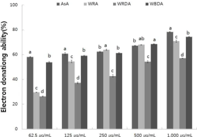 Fig. 1. Electron donating ability of ethanol extracts from Aster scaber in the wild.