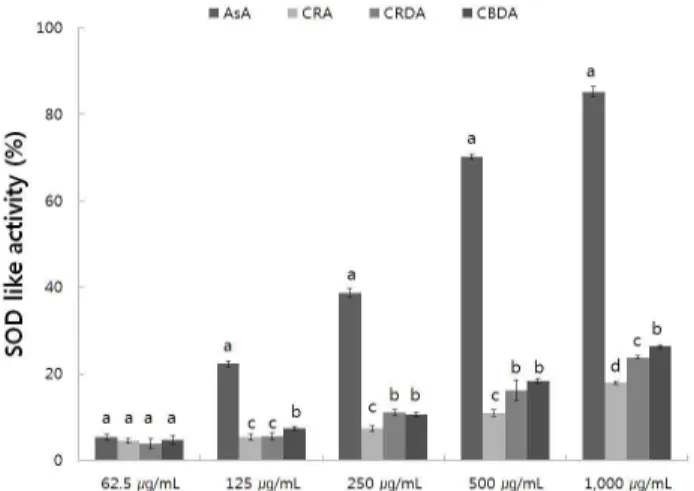 Fig. 5. Nitrite scavenging ability of ethanol extracts from wild Aster scabe r.