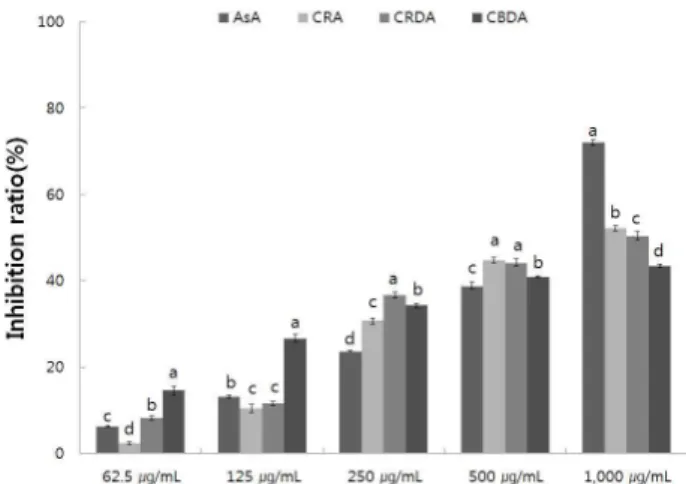 Fig. 8. Inhibition effect on the xanthine oxidase of ethanol extracts from cultivated Aster scaber .